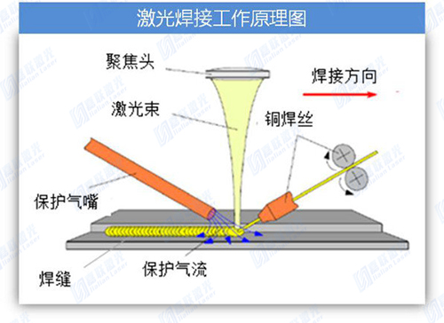 一分讓你看懂激光釬焊接